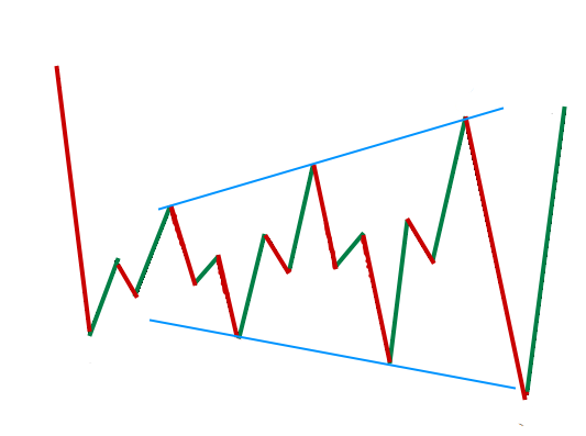 Expanding Triangles - Trading Strategy 9 Expanding Triangle Chart Pattern